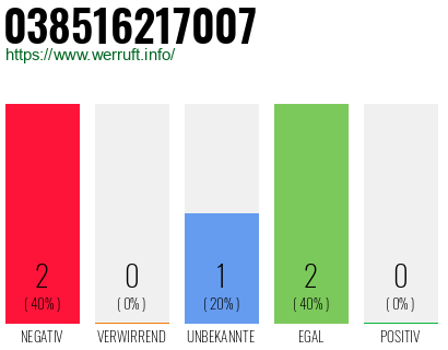 Telefonnummer 038516217007