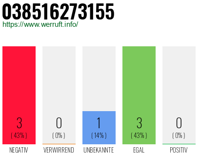 Rufnummer 038516273155 Telefonnummer 038516273155