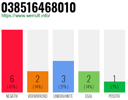 Rufnummer 038516468010 Telefonnummer 038516468010