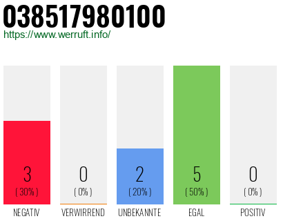 Rufnummer 038517980100 Telefonnummer 038517980100