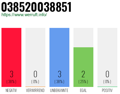 Rufnummer 038520038851 Telefonnummer 038520038851