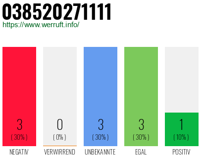 Rufnummer 038520271111 Telefonnummer 038520271111