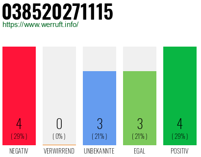 Rufnummer 038520271115 Telefonnummer 038520271115