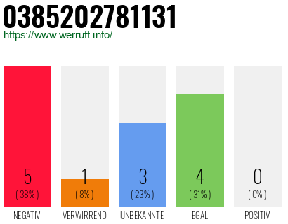 Rufnummer 0385202781131 Telefonnummer 0385202781131