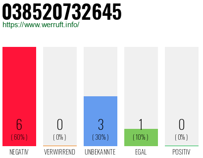 Rufnummer 038520732645 Telefonnummer 038520732645