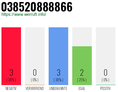 Rufnummer 038520888866 Telefonnummer 038520888866