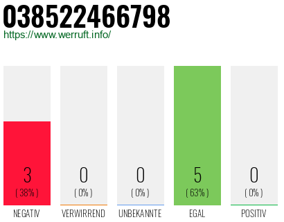 Rufnummer 038522466798 Telefonnummer 038522466798