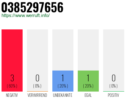 Rufnummer 0385297656 Telefonnummer 0385297656