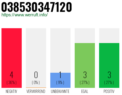 Rufnummer 038530347120 Telefonnummer 038530347120