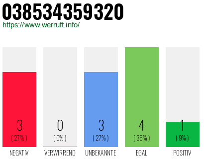 Rufnummer 038534359320 Telefonnummer 038534359320