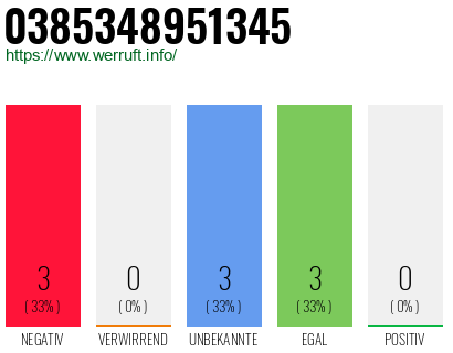 Rufnummer 0385348951345 Telefonnummer 0385348951345
