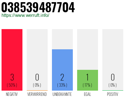 Rufnummer 038539487704 Telefonnummer 038539487704