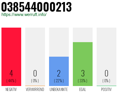 Rufnummer 038544000213 Telefonnummer 038544000213