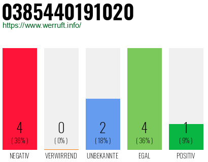 Rufnummer 0385440191020 Telefonnummer 0385440191020