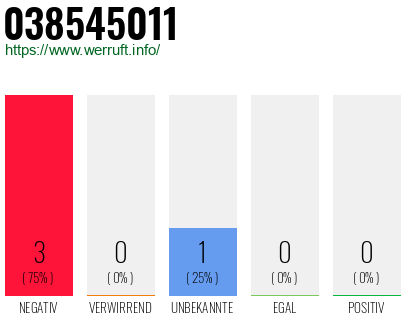 Rufnummer 038545011 Telefonnummer 038545011