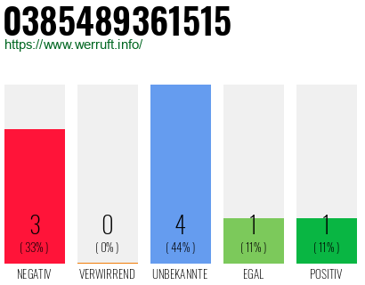 Rufnummer 0385489361515 Telefonnummer 0385489361515