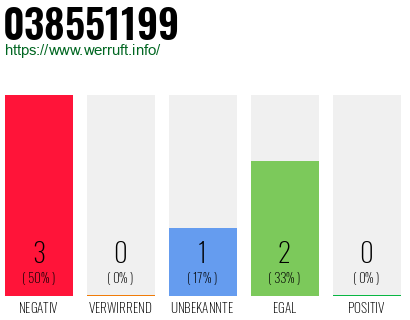 Rufnummer 038551199 Telefonnummer 038551199