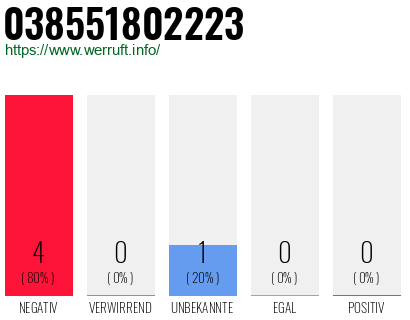 Rufnummer 038551802223 Telefonnummer 038551802223