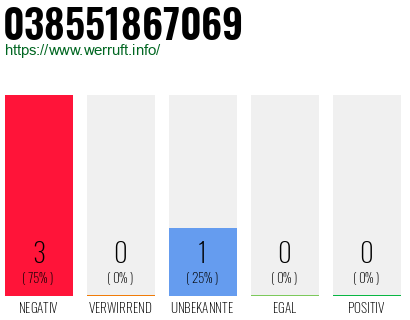 Rufnummer 038551867069 Telefonnummer 038551867069