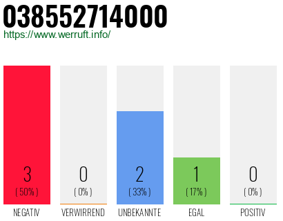 Rufnummer 038552714000 Telefonnummer 038552714000