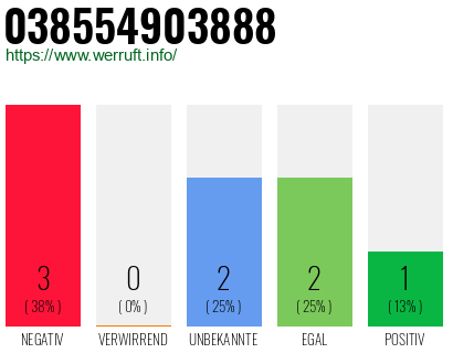 Rufnummer 038554903888 Telefonnummer 038554903888