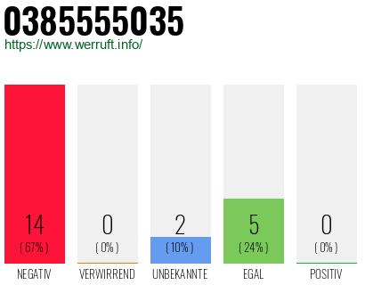 Rufnummer 0385555035 Telefonnummer 0385555035