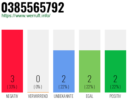 Rufnummer 0385565792 Telefonnummer 0385565792