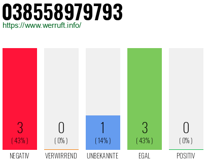 Rufnummer 038558979793 Telefonnummer 038558979793