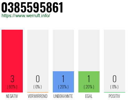 Rufnummer 0385595861 Telefonnummer 0385595861