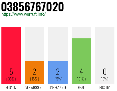Rufnummer 03856767020 Telefonnummer 03856767020