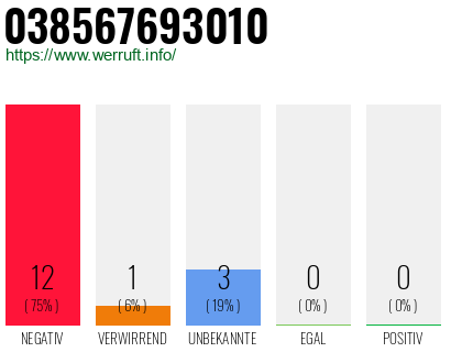 Rufnummer 038567693010 Telefonnummer 038567693010