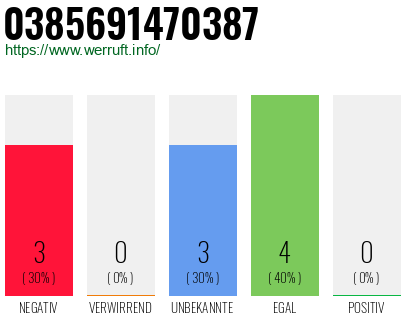 Rufnummer 0385691470387 Telefonnummer 0385691470387