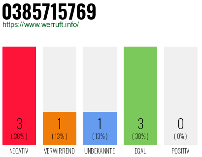 Rufnummer 0385715769 Telefonnummer 0385715769