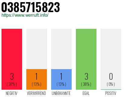 Rufnummer 0385715823 Telefonnummer 0385715823