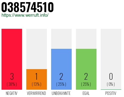 Rufnummer 038574510 Telefonnummer 038574510