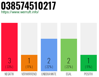 Rufnummer 038574510217 Telefonnummer 038574510217