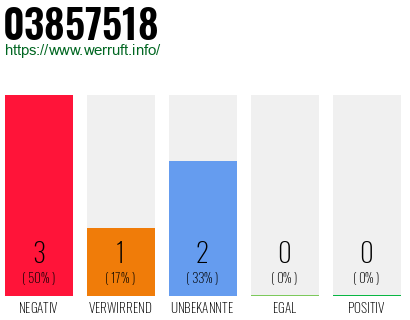 Rufnummer 03857518 Telefonnummer 03857518
