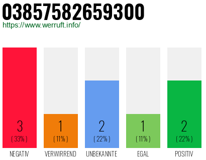 Rufnummer 03857582659300 Telefonnummer 03857582659300