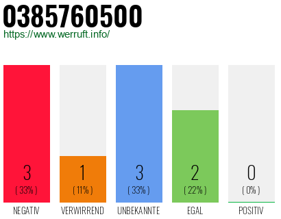 Rufnummer 0385760500 Telefonnummer 0385760500