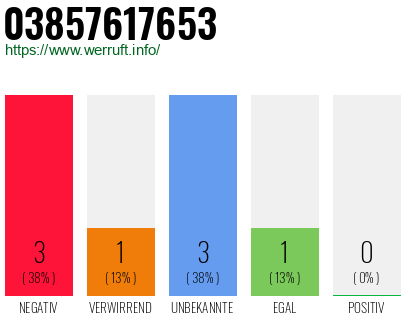 Rufnummer 03857617653 Telefonnummer 03857617653