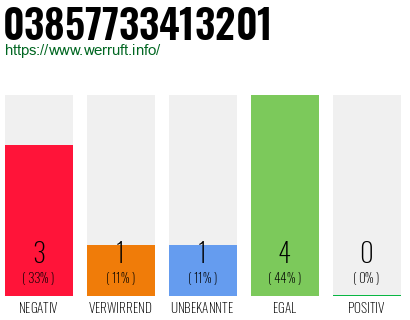 Rufnummer 03857733413201 Telefonnummer 03857733413201