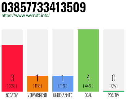 Rufnummer 03857733413509 Telefonnummer 03857733413509
