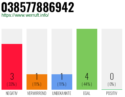 Rufnummer 038577886942 Telefonnummer 038577886942