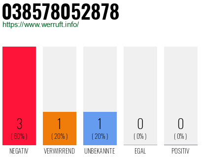 Rufnummer 038578052878 Telefonnummer 038578052878