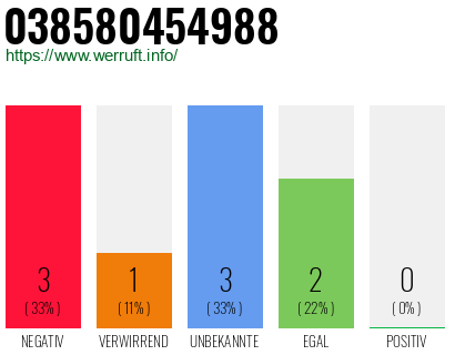 Rufnummer 038580454988 Telefonnummer 038580454988