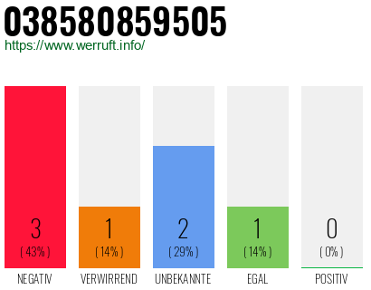 Rufnummer 038580859505 Telefonnummer 038580859505