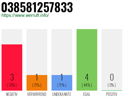 Rufnummer 038581257833 Telefonnummer 038581257833