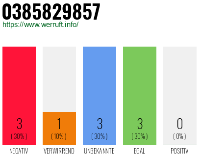 Rufnummer 0385829857 Telefonnummer 0385829857
