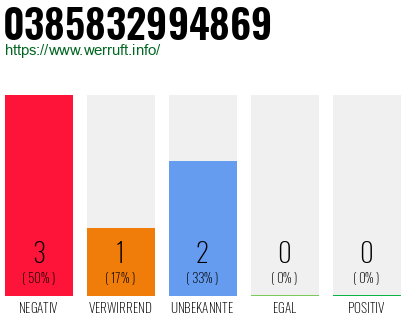 Rufnummer 0385832994869 Telefonnummer 0385832994869