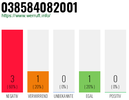 Rufnummer 038584082001 Telefonnummer 038584082001